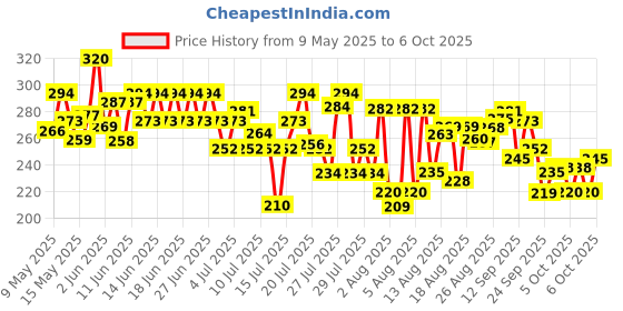 amazon.in Colgate Visible White Toothpaste, Teeth Whitening Starts in 1 week, Safe on Enamel, Stain Removal Tooth Paste and Minty Flavour for Fresh Breath (200g + 40g, Combo Pack) colgate Price History Graph from 9 May 2025 to 6 Oct 2025