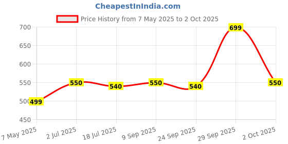 amazon.in Colgate Visible White Toothpaste with Makeup Applicator Sponge, Teeth Whitening Starts in 1 week - 400gm (4x100g) (Combo Pack Offer) Price History Graph from 7 May 2025 to 2 Oct 2025