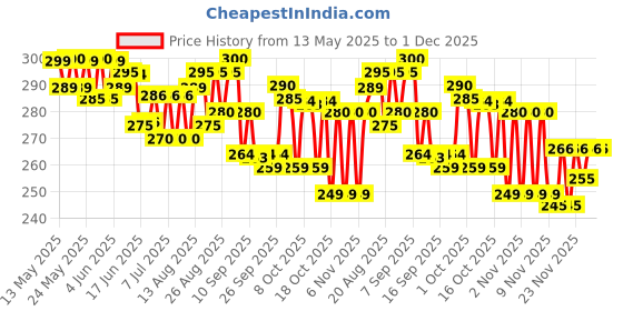 amazon.in Colgate Waxed Dental Floss, 50 Metres (2) colgate Price History Graph from 13 May 2025 to 30 Nov 2025