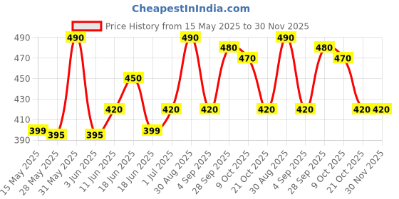 amazon.in Colgate Waxed Dental Floss, 50 Metres (3) colgate Price History Graph from 15 May 2025 to 29 Nov 2025