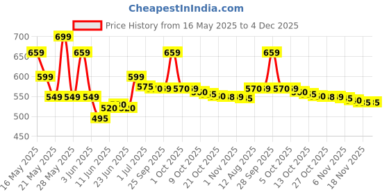 amazon.in Colgate Waxed Dental Floss, 50 Metres (4) Price History Graph from 16 May 2025 to 4 Dec 2025