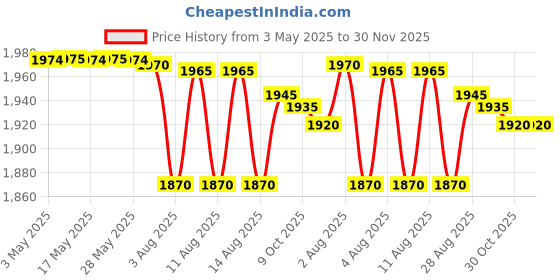amazon.in Colgate Waxed Dental Floss For Improved Mouth Health - Pack of 12 (2 Box 25Mtr. Each) Original Company Pack. Price History Graph from 3 May 2025 to 29 Nov 2025
