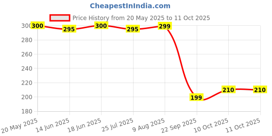 amazon.in Colgate Whitening 2 in 1 Toothpaste and Mouthwash 100 mL Price History Graph from 20 May 2025 to 10 Oct 2025