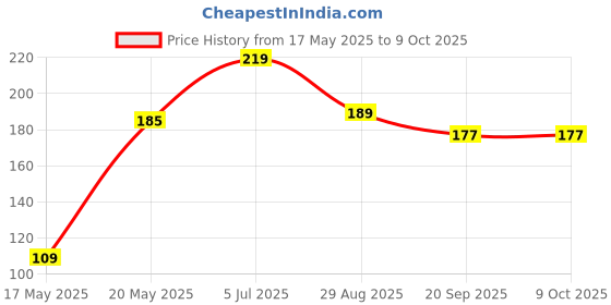 amazon.in Colgate ZigZag Charcoal Bristle Toothbrush - 4 Piece (Medium) Price History Graph from 17 May 2025 to 8 Oct 2025