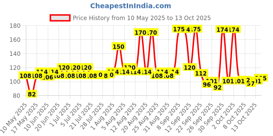 amazon.in Colgate Zigzag Charcoal Medium Bristle Manual Toothbrush For Adult - 4 Pcs, Removes Germs In Between Teeth, Soft-Tongue Cleaner colgate Price History Graph from 10 May 2025 to 13 Oct 2025