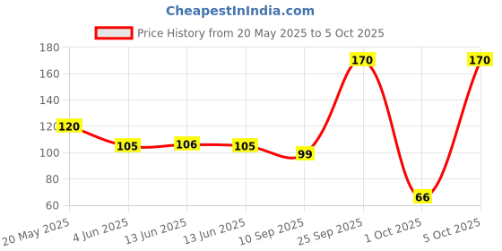 amazon.in Colgate Zigzag Charcoal Soft Bristle Manual Toothbrush For Adults Combo Pack Offer-4 Pcs, Removes Germs In Between Teeth, Soft-Tongue Cleaner colgate Price History Graph from 20 May 2025 to 5 Oct 2025
