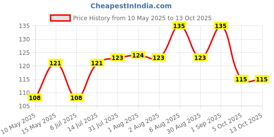 amazon.in Colgate Zigzag Manual Anti-Bacterial Toothbrush - Soft (Pack Of 6) colgate Price History Graph from 10 May 2025 to 13 Oct 2025