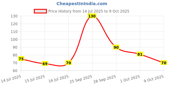 amazon.in Colgate Zigzag Manual Toothbrush - Medium (Buy 2 Get 1,Black) colgate Price History Graph from 14 Jul 2025 to 9 Oct 2025