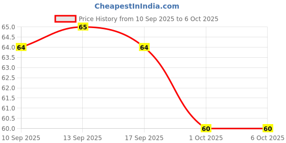 amazon.in Colgate Zigzag Manual Toothbrush - Soft (Buy 2 Get 1) colgate Price History Graph from 10 Sep 2025 to 6 Oct 2025