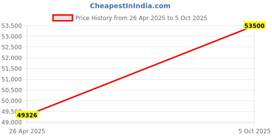 amazon.in COLIBYOU All-Clad SS-992273 SD700350.9JC ALC C4A Slow Cooker Aluminum Insert ss992273 Price History Graph from 26 Apr 2025 to 5 Oct 2025