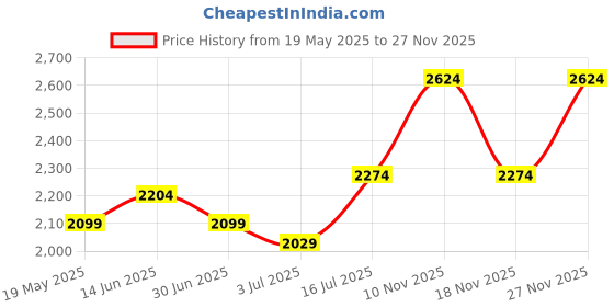 amazon.in u.s. polo assn. Colin 5.0 Mens Driving Shoes u.s. polo assn. Price History Graph from 19 May 2025 to 27 Nov 2025