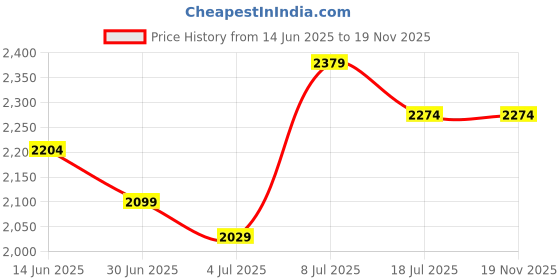 amazon.in u.s. polo assn. Colin 5.0 Mens Driving Shoes u.s. polo assn. Price History Graph from 14 Jun 2025 to 19 Nov 2025