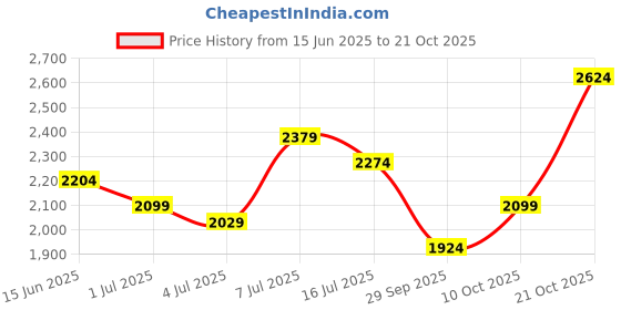 amazon.in u.s. polo assn. Colin 5.0 Mens Driving Shoes u.s. polo assn. Price History Graph from 15 Jun 2025 to 21 Oct 2025