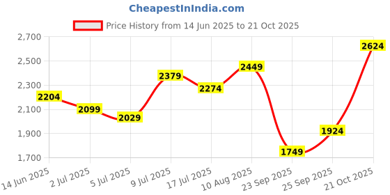 amazon.in u.s. polo assn. Colin 5.0 Mens Driving Shoes u.s. polo assn. Price History Graph from 14 Jun 2025 to 21 Oct 2025