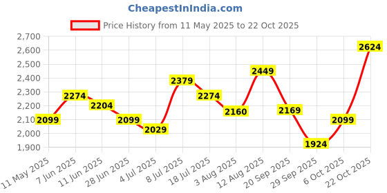 amazon.in u.s. polo assn. Colin 5.0 Mens Driving Shoes, Grey u.s. polo assn. Price History Graph from 11 May 2025 to 22 Oct 2025