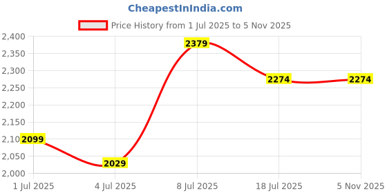 amazon.in u.s. polo assn. Colin 5.0 Mens Driving Shoes Grey u.s. polo assn. Price History Graph from 1 Jul 2025 to 3 Nov 2025