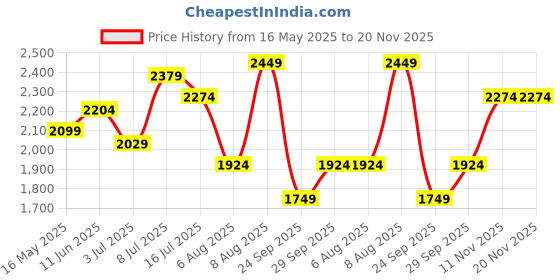 amazon.in u.s. polo assn. Colin 5.0 Mens Driving Shoes TAN u.s. polo assn. Price History Graph from 16 May 2025 to 19 Nov 2025