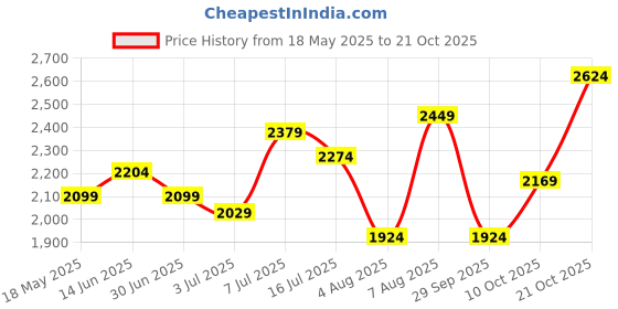 amazon.in u.s. polo assn. Colin 5.0 Mens Driving Shoes TAN u.s. polo assn. Price History Graph from 18 May 2025 to 21 Oct 2025