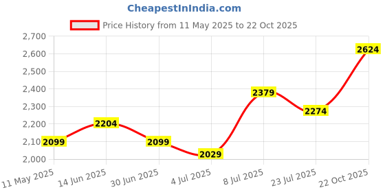 amazon.in u.s. polo assn. Colin 5.0 Mens Driving Shoes TAN u.s. polo assn. Price History Graph from 11 May 2025 to 22 Oct 2025