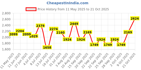 amazon.in u.s. polo assn. Colin 5.0 Mens Driving Shoes TAN u.s. polo assn. Price History Graph from 11 May 2025 to 21 Oct 2025