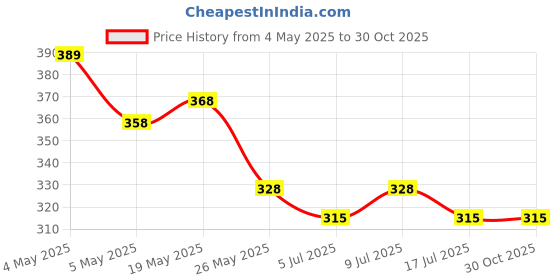 amazon.in Colin Glass and Surface Cleaner Liquid Spray - 1 Litre Refill + 500ml Spray | India's #1 All-Purpose Glass Cleaner for Car, Kitchen and Home Surfaces | Multi Surface Cleaner Price History Graph from 4 May 2025 to 30 Oct 2025