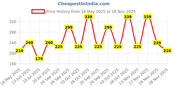 amazon.in Colin Glass Cleaner Pump 2X More Shine with shine Boosters - 500ml (Pack of 2) Price History Graph from 18 May 2025 to 28 Nov 2025