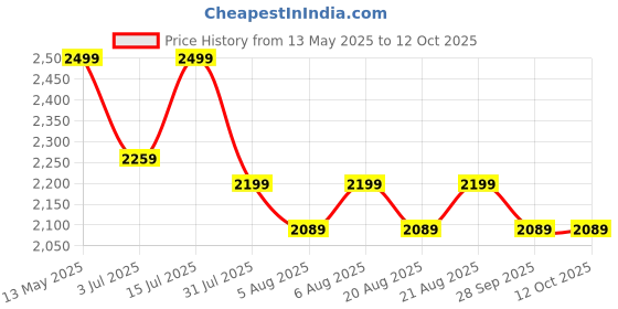 amazon.in COLISEO FiberStrike Pickleball Paddle Set of 2 – Premium Fiberglass Pickleball Racket Set for Beginners, Lightweight 14mm PP Honeycomb Core, 2 Paddles, 4 Balls & Carry Bag - Indoor & Outdoor Play coliseo Price History Graph from 13 May 2025 to 12 Oct 2025