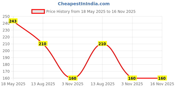 amazon.in Colkuf Care Chewable Tablets – Soothing Ginger & Honey Blend for Comfort During Cold & Cough | Delicious, Easy to Chew & Perfect for Any Time Relief - 30 Tablets Price History Graph from 18 May 2025 to 16 Nov 2025