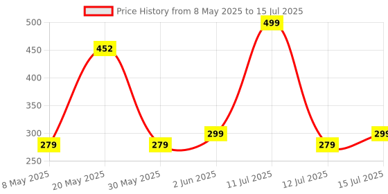 amazon.in Coll of Fest Metal Silicon Car Key Cover Compatible With Honda City, I-Vtec, I-VTEC, Amaze, WRV, CRV, Jazz Etc 2 Button Smart Key Special Feature Visible In Low-Light Condition,Black Price History Graph from 8 May 2025 to 15 Jul 2025