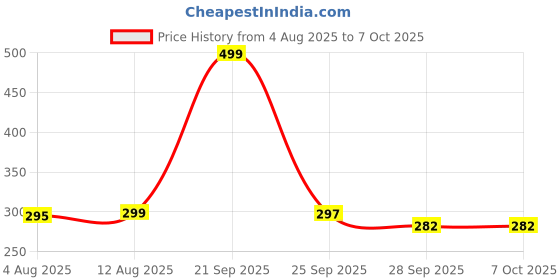 amazon.in Coll of Fest Metal Silicon Car Key Cover Compatible with Renault Logan, Duster, Verito, Lodgy 2 Button Smart Key Special Feature Visible in Low-Light Condition Price History Graph from 4 Aug 2025 to 6 Oct 2025