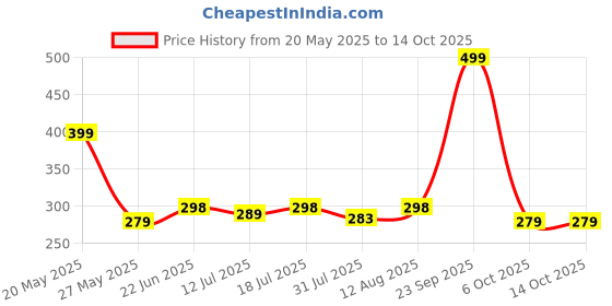amazon.in Coll of Fest Metal Silicon Key Cover Compatible for Honda City Old BRIO Amaze Jazz MOBILIO Civic Old 2 Button Full Metal Protections Special Feature Visible in Low-Light Conditions Price History Graph from 20 May 2025 to 13 Oct 2025