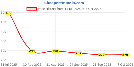 amazon.in Coll of Fest Metal Silicon Key Cover Compatible with Ford Fiesta Figo Old Ecosport Flip Key 3 Button Smart Key Special Feature Visible in Low-Light Conditions Price History Graph from 11 Jul 2025 to 7 Oct 2025