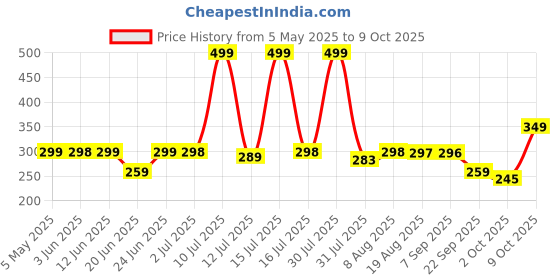 amazon.in Coll of Fest Metal Silicon Key Cover Compatible with Hyundai Creta, Venue, Tucson, Alcazar, I20, Grand i10 Nios, Aura, Xcent, Exter 3 Button Smart Flip Key Special Visible in Low-Ligh Condition Price History Graph from 5 May 2025 to 9 Oct 2025