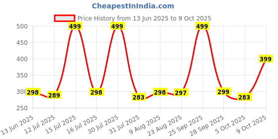 amazon.in Coll of Fest Metal Silicon Key Cover Compatible with Hyundai i20, Creta, Venue, Tucson, Alcazar, Verna, Xcent, Aura, Elantra 3 Button Smart Key Special Feature Visibilitye in low-Light Condition Price History Graph from 13 Jun 2025 to 5 Oct 2025