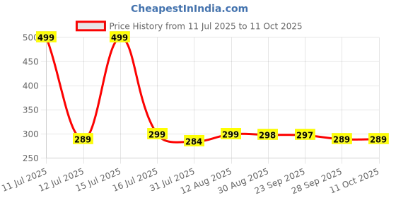 amazon.in Coll of Fest Metal Silicon Key Cover Compatible with Maruti Suzuki Baleno Ciaz Vitara Brezza S Cross Swift Ignis & Toyota Urban Cruiser 3 Button Key Visibility in Low-Light Condition (Black) Price History Graph from 11 Jul 2025 to 11 Oct 2025
