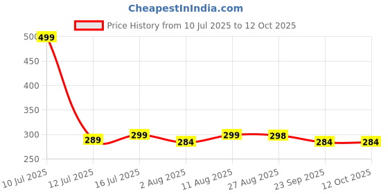 amazon.in Coll of Fest Metal Silicon Key Cover Compatible with Maruti Suzuki Ignis | S Cross | Baleno | Ciaz | Vitara Brezza | Swift 2 Button Key Special Feature Visibility in Low-Light Condition Price History Graph from 10 Jul 2025 to 11 Oct 2025