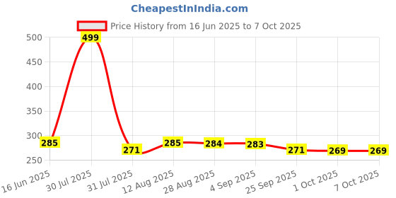 amazon.in Coll of Fest Metal Silicon Key Cover Compatible with Maruti Suzuki jimny Baleno Grand Vitara XL6 Swift New Brezza 2022 Ertiga Dzire 2 Button Key Special Feature Visibilitye in Low-Ligh Condition Price History Graph from 16 Jun 2025 to 7 Oct 2025