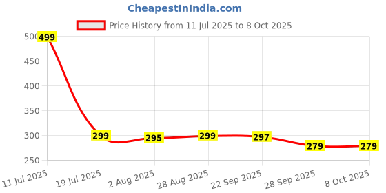 amazon.in Coll of Fest Metal Silicon Key Cover Compatible with Maruti Suzuki jimny Baleno Grand Vitara XL6 Swift New Brezza Ertiga Dzire 3 Button Smart Key Special Feature Visibilitye in Low-Ligh Conditions Price History Graph from 11 Jul 2025 to 7 Oct 2025