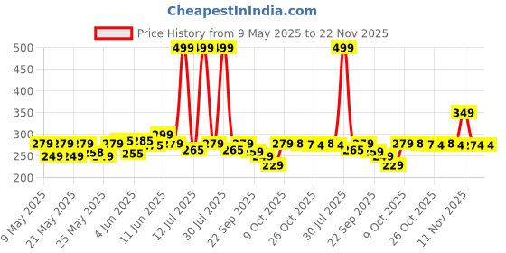 amazon.in Coll of Fest Metal Silicon Key Cover Compatible with Maruti Suzuki S-Presso,Swift,SX4,DZire,Ignis,Alto,Vitara Brezza,Celerio,Ertiga,Ciaz,SCross,Baleno,Ritz 2 Button Key Visible in Low-Light Condition Price History Graph from 9 May 2025 to 22 Nov 2025