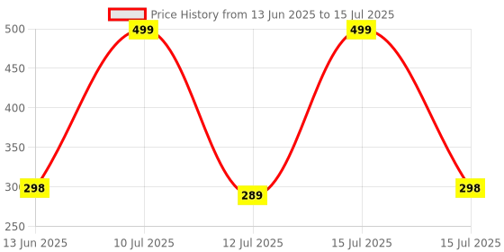 amazon.in Coll of Fest Metal Silicon Key Cover Compatible With Polo Vento Jetta Ameo Passat And Skoda Rapid Laura Superb Octavia Fabia Yeti 3 Button Flip Key Feature Visible In Low-Light Condition, Multicolor Price History Graph from 13 Jun 2025 to 15 Jul 2025