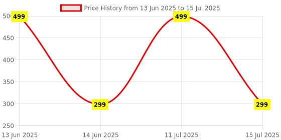 amazon.in Coll of Fest Metal Silicon Key Cover Compatible with Tata Curvv, Curvv EV 4 Button Smart Key Special Feature Visible in Low-Light Conditions Price History Graph from 13 Jun 2025 to 15 Jul 2025