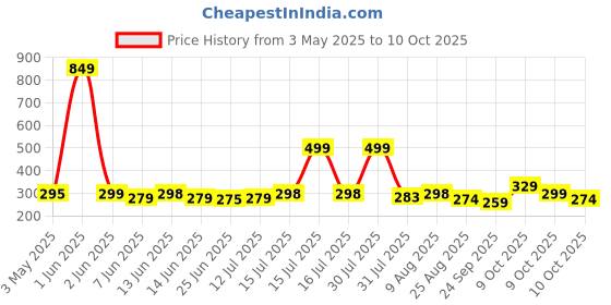amazon.in Coll of Fest Metal Silicon Key Cover Compatible with Tata Nexon, Harrier | Safari | Altroz | Tigor | Ev | Punch | Tiago Ev Electric 4 Button Smart Key Feature Visible in Low-Light Condition, Black coll of fest Price History Graph from 3 May 2025 to 9 Oct 2025