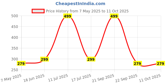 amazon.in Coll of Fest Metal Silicon Key Cover Compatible with Toyota Fortuner | Fortuner Legender | Innova Hycross | Invicto 3 Button Smart Key Special Feature Visible in Low-Light Conditions Price History Graph from 7 May 2025 to 11 Oct 2025