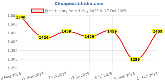amazon.in gelixer Collagen Active Japanese Marine Collagen Peptide Powder With Whey Protein For Active Lifestyle,Fitness,Joints & Glow - Rich In Protein,Mango Flavor, 250 grams gelixer Price History Graph from 3 May 2025 to 27 Oct 2025