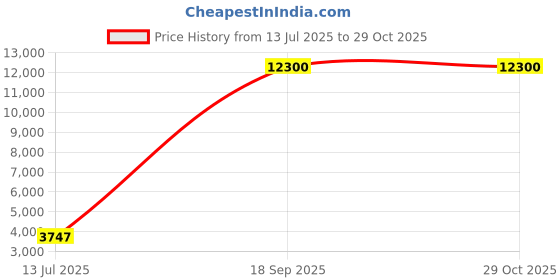 amazon.in Collagen Beauty Supplement for Skin Elasticity & Glow – 6.03 oz Powder – Anti-Aging Support Price History Graph from 13 Jul 2025 to 28 Oct 2025