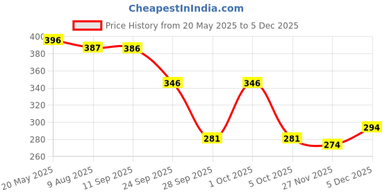 amazon.in Collagen Booster with Hydrolysed Collagen, 60 Capsules | Vegan for Men & Women Price History Graph from 20 May 2025 to 5 Dec 2025