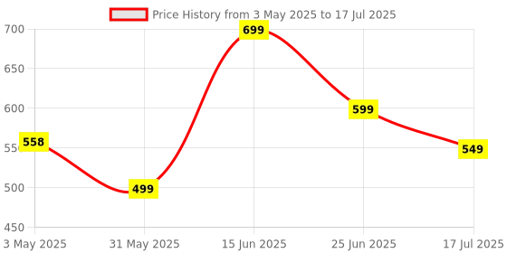 amazon.in Collagen Complex 800mg With Cellulose for Healthy Skin, Hair, Nails & Joints health For Men & Women (pack of, 60) Price History Graph from 3 May 2025 to 25 Jun 2025