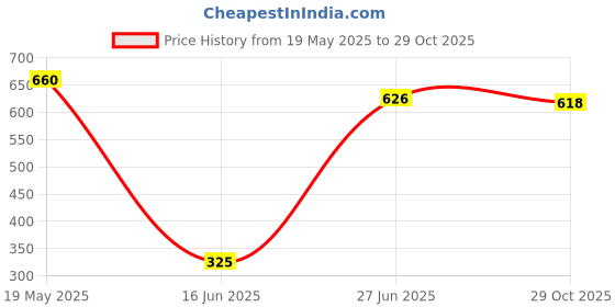 amazon.in herbal hills Collagen Green Plus Tablets herbal hills Price History Graph from 19 May 2025 to 29 Oct 2025