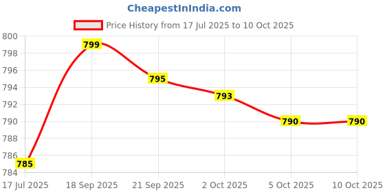 amazon.in Collagen with Undenatured Type II Collagen, 30 Capsules Price History Graph from 17 Jul 2025 to 9 Oct 2025