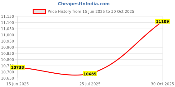 amazon.in Collapsible 3-Sections Trekking Hiking Poles Trekking Poles Elderly Trekking Poles Walking Stick for Hiking Camping Mountaineering Travel Price History Graph from 15 Jun 2025 to 30 Oct 2025